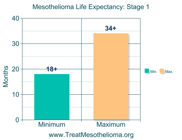 Mesothelioma Life Expectancy: Learn How To Improve Your Life Span! Mesothelioma Life Expectancy: Learn How To Improve Your Life Span!