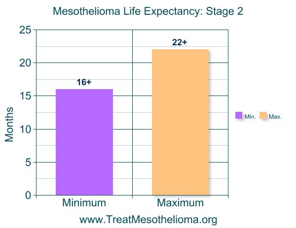 Mesothelioma Life Expectancy: Learn How To Improve Your Life Span!