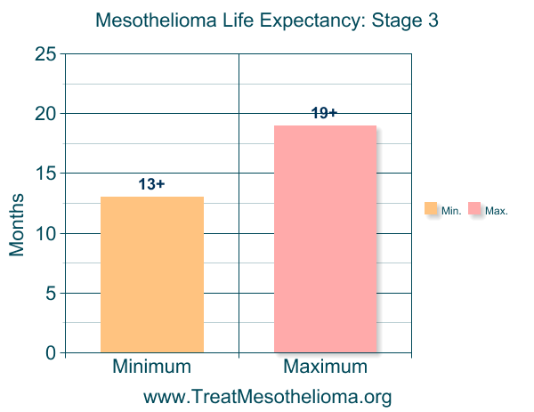 Mesothelioma Life Expectancy: Learn How To Improve Your Life Span!