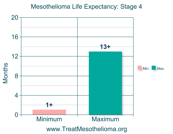 Cancer Life Expectancy